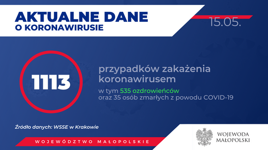 1113 przypadków zakażenia koronawirusem w Małopolsce. Znamy statystyki zachorowań na COVID-19