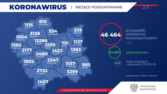 770 mieszkańców Tarnowa ma teraz COVID-19. Dziś potwierdzono prawie 50 nowych zakażeń. Prawie tysiąc osób więcej przebywa na kwarantannie
