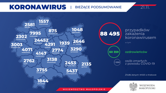 Koronawirus w Małopolsce [21.11.2020]