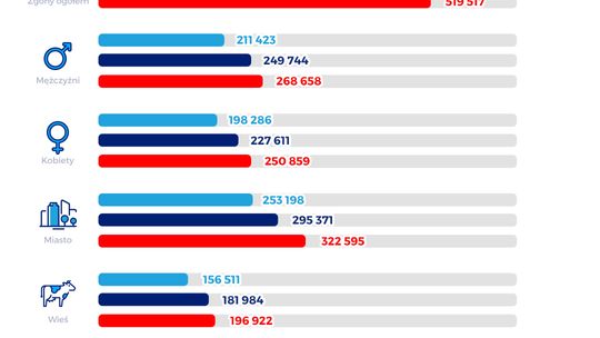 Liczba zgonów w Polsce rośnie 