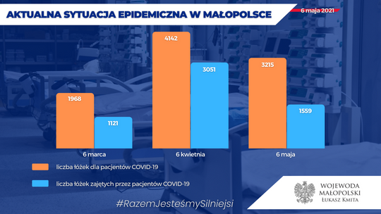 Małopolska. Zmniejszono liczbę łóżek dla pacjentów z COVID-19