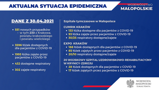 Mniej niż 2000 pacjentów z COVID-19 w małopolskich szpitalach