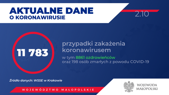 Nowe zakażenia w Tarnowie i powiecie tarnowskim. Rekord ponownie w Małopolsce