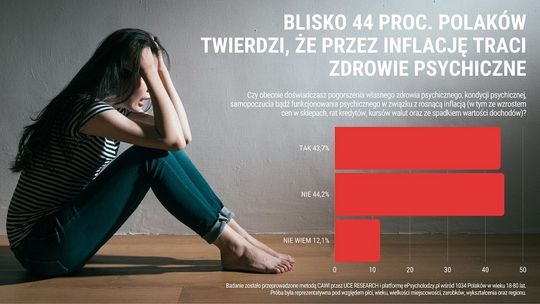 Polacy przez inflację podupadają na zdrowiu psychicznym. Ekspert: Prawdziwy problem zacznie się jesienią