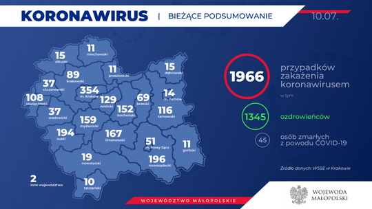 Przybywa liczba zakażonych koronawirusem. Są kolejne zachorowania w powiecie tarnowskim