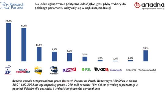 Tusk goni Kaczyńskiego i zmniejsza dystans [SONDAŻ]