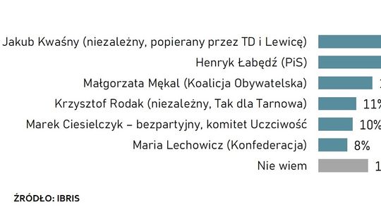 Znamy wyniki sondażu IBRIS w wyborach na prezydenta Tarnowa