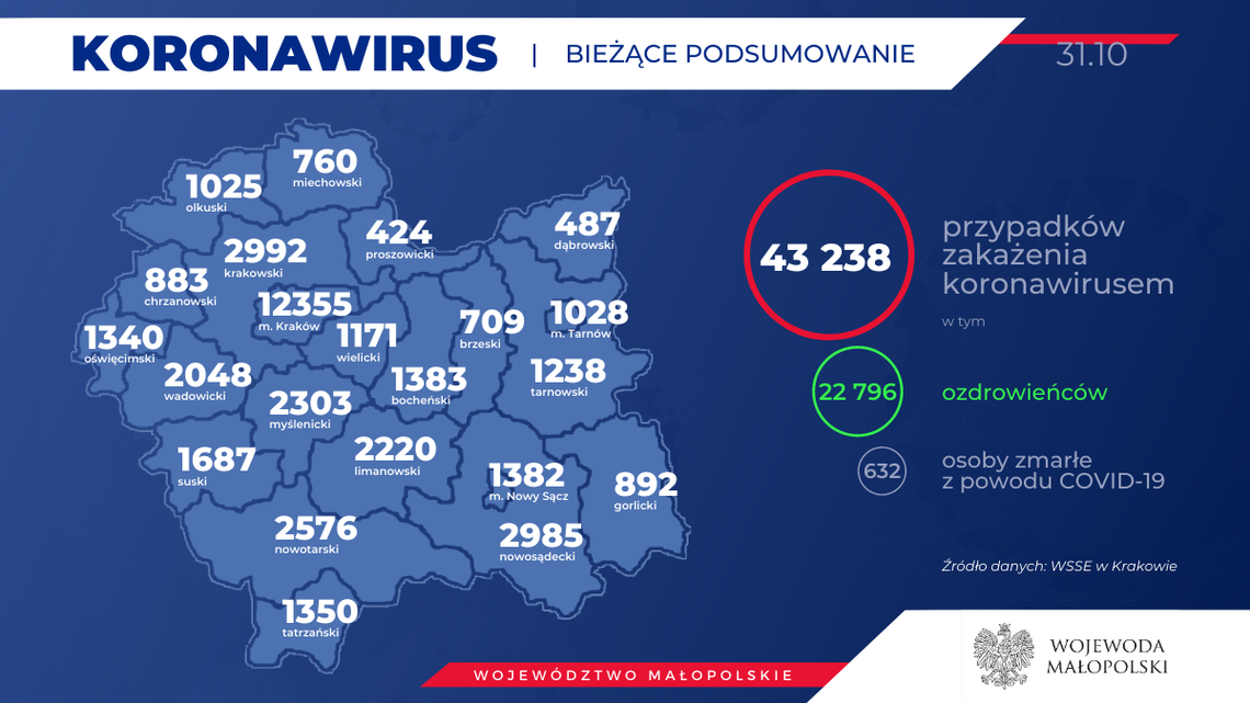 358 nowych przypadków zakażeń COVID-19 w regionie. Najwięcej zakażonych w powiecie bocheńskim, tarnowskim i w mieście Tarnowie