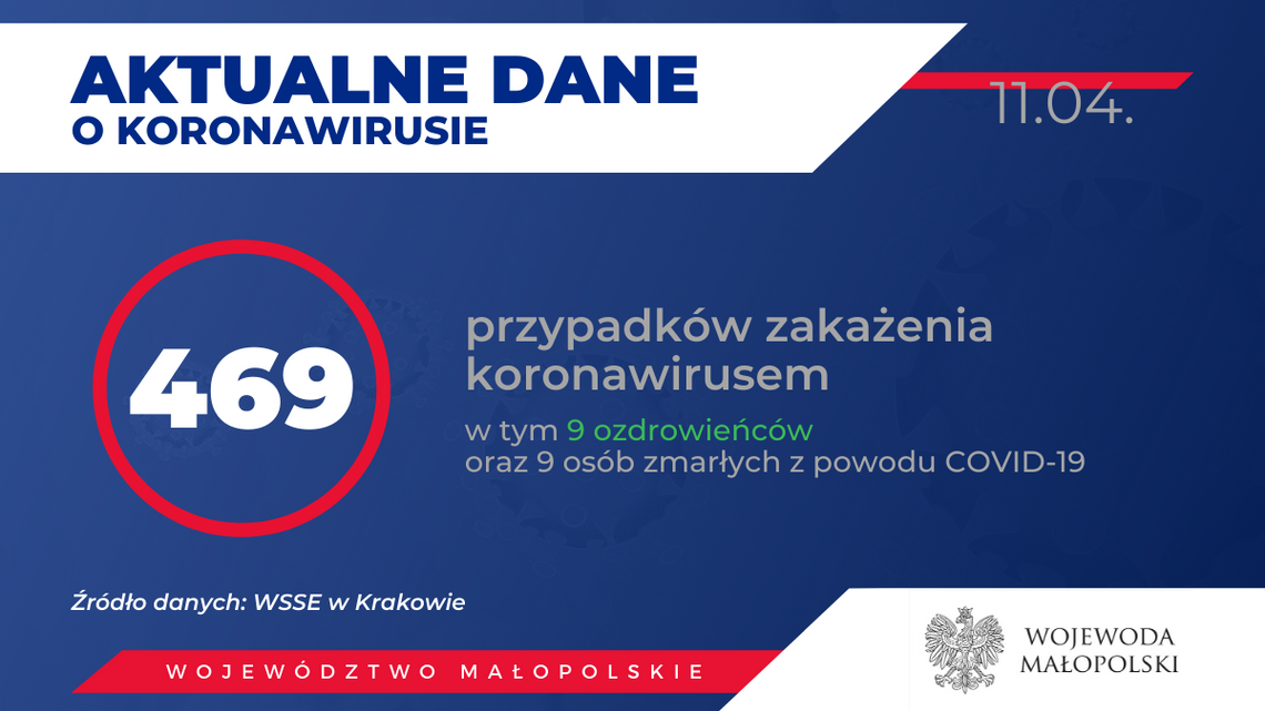 469 przypadków zakażenia koronawirusem w Małopolsce, nowe przypadki w powiatach bocheńskim i brzeskim