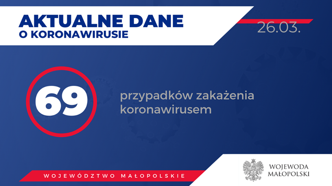 Dwie kolejne ofiary koronawirusa w Polsce. Zakażonych jest 1221 osób. Kolejny przypadek koronawirusa w powiecie tarnowskim