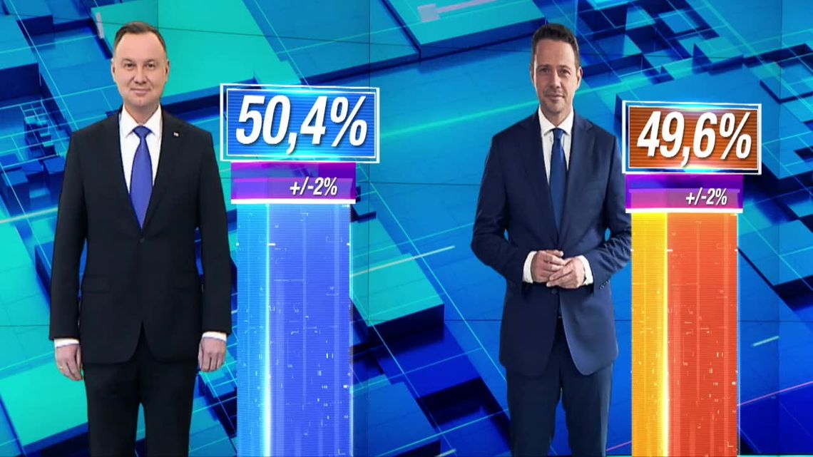 Exit poll Ipsos: A. Duda zwyciężył w II turze z poparciem 50,4 proc. głosujących; R. Trzaskowski uzyskał 49,6 proc.