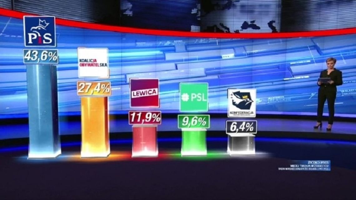Ipsos: PiS wygrywa wybory parlamentarne z poparciem 43,6 proc. wyborców. Sześć partii w Sejmie, PiS z 239 mandatami