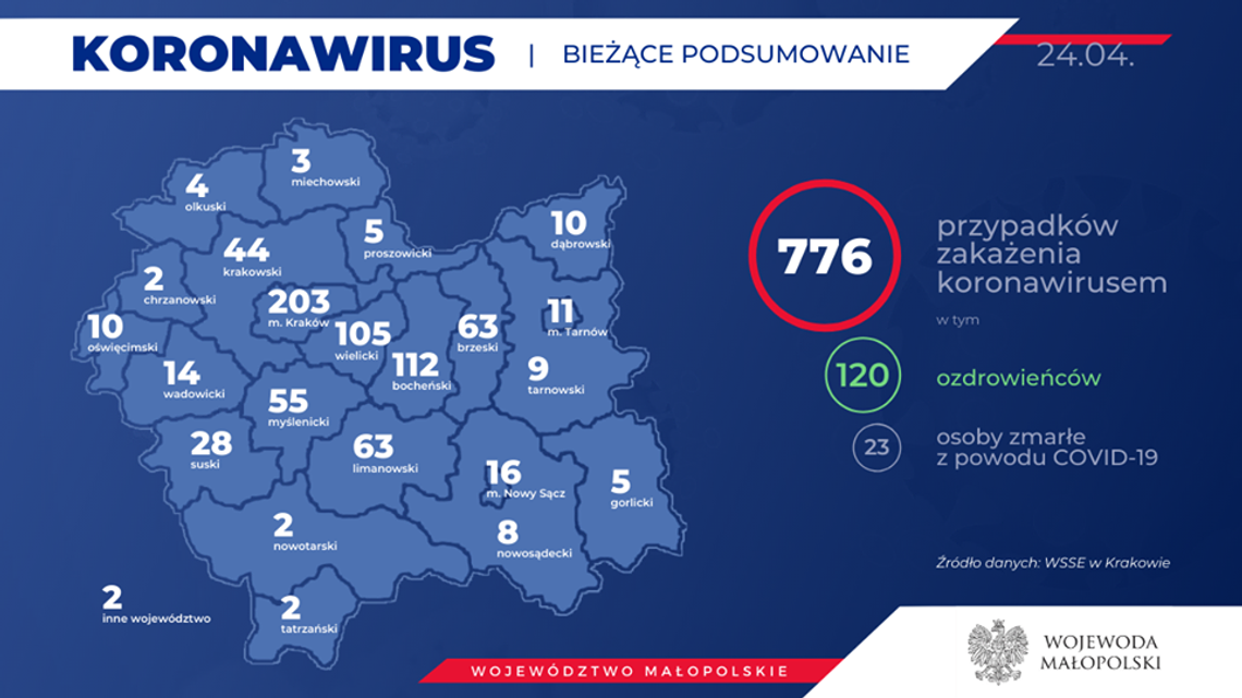 Małopolska. 14-dniowa dziewczynka z koronawirusem, najwięcej zakażonych pochodzi z Krakowa i Bochni