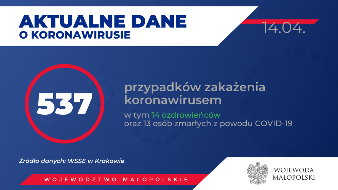 Mniej zakażonych koronawirusem w Małopolsce. Liczba zarażonych w Polsce wzrosła do 7202 osób, 263 z nich zmarło.