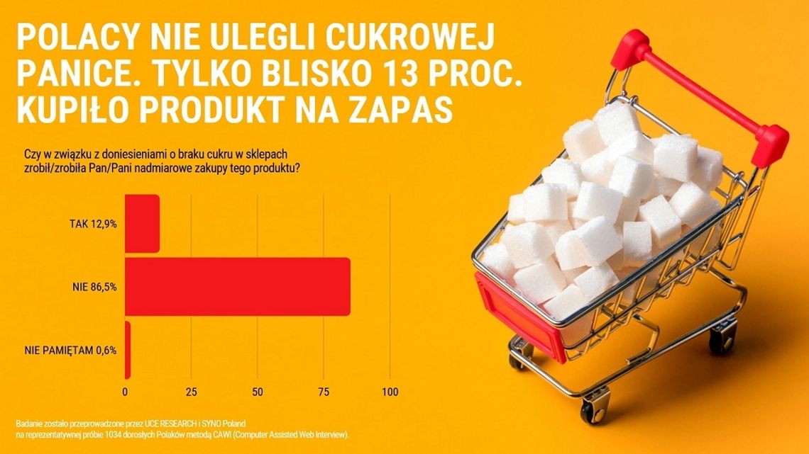 Polacy nie ulegli cukrowej panice. Tylko blisko 13 proc. kupiło produkt na zapas