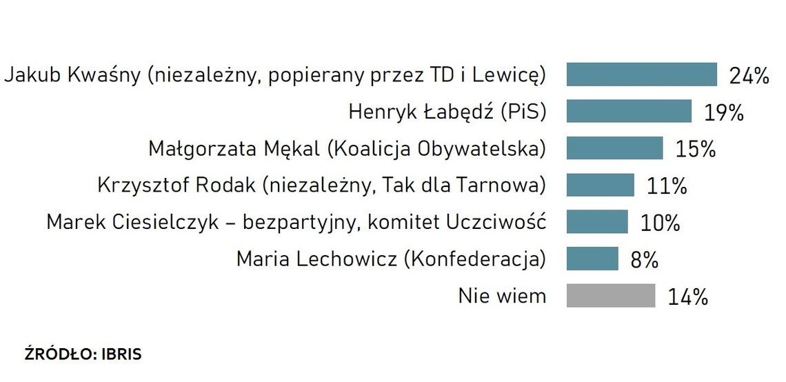 Znamy wyniki sondażu IBRIS w wyborach na prezydenta Tarnowa