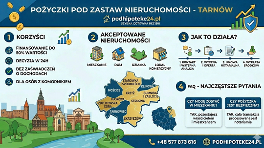 Pożyczka pod zastaw nieruchomości w Tarnowie – Bezpieczne finansowanie bez BIK