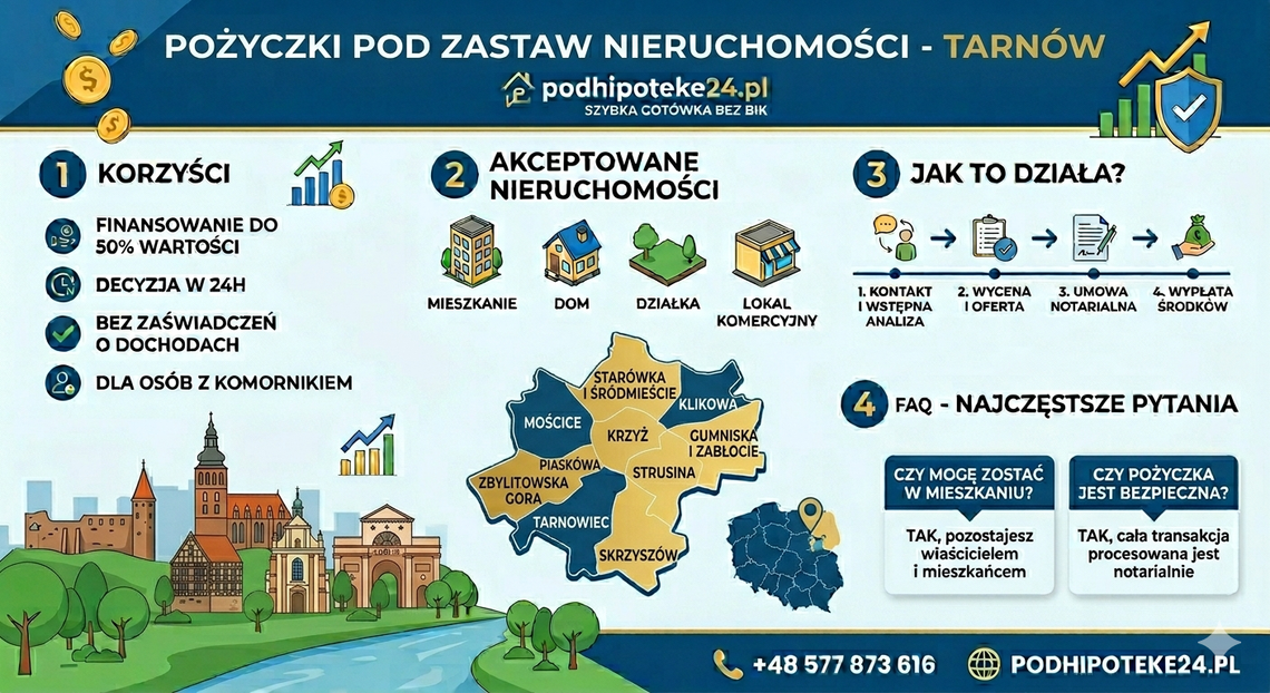 Pożyczka pod zastaw nieruchomości w Tarnowie – Bezpieczne finansowanie bez BIK